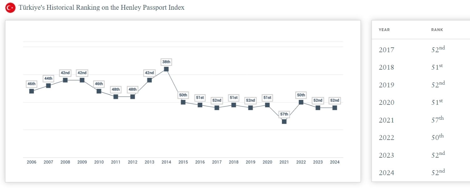 Henley Pasaport Endeksi'nde Türkiye, 52. sırada yer alıyor.